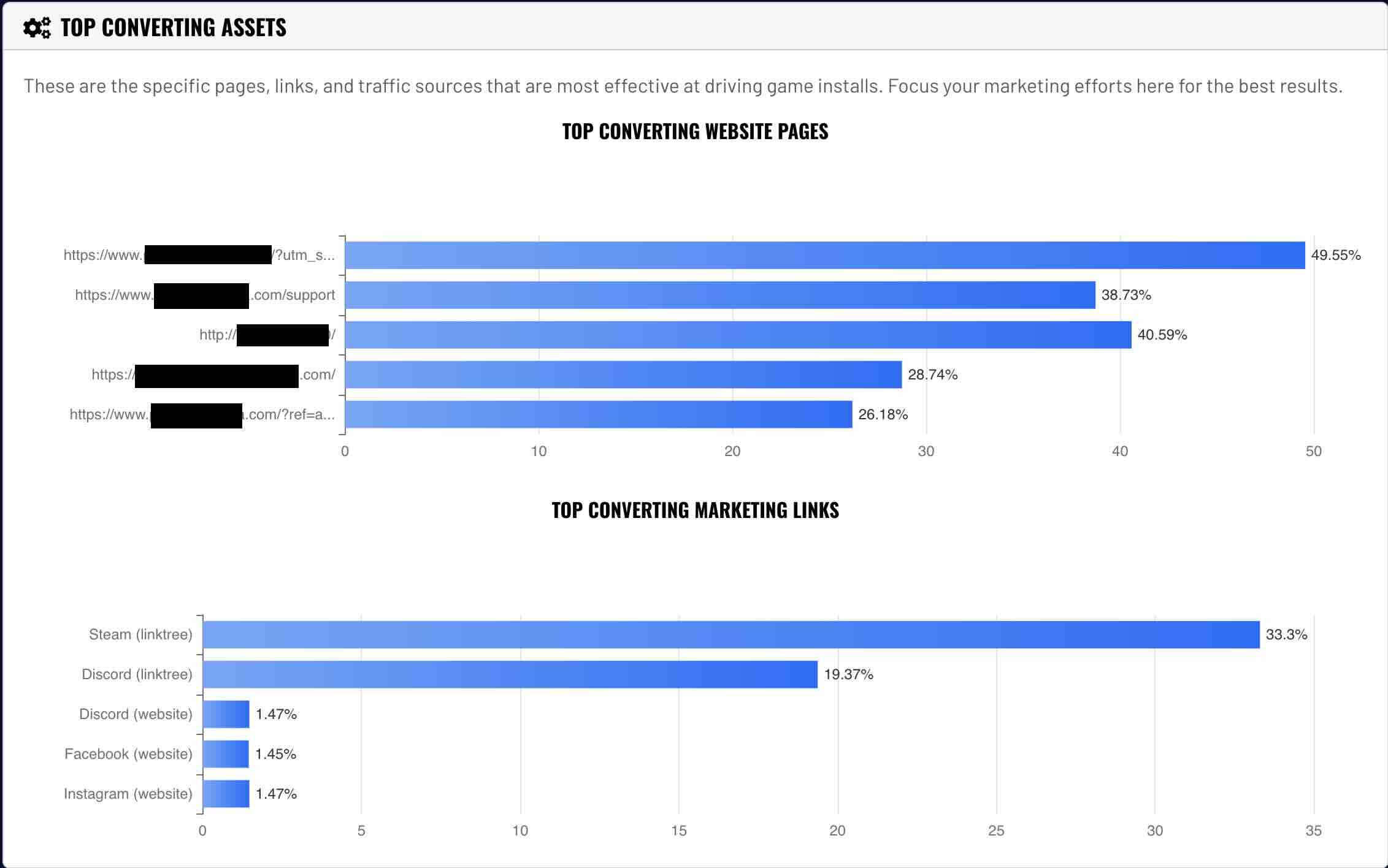 A dashboard showing the top converting sources for game installs